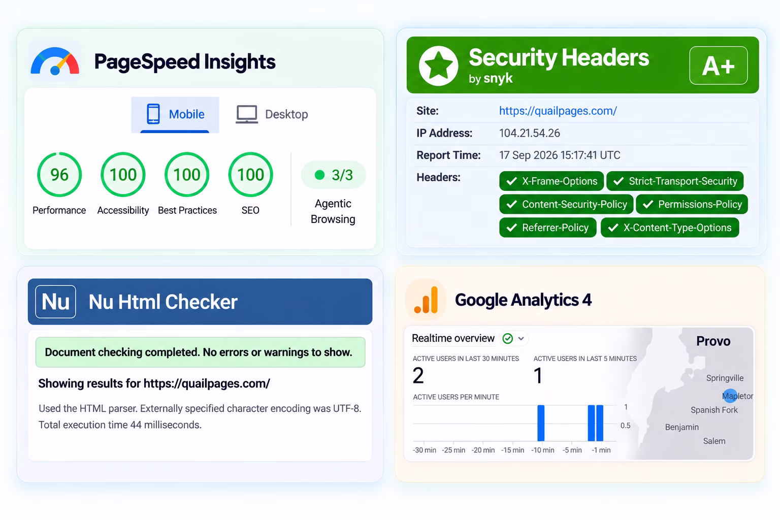 Independent checks of QuailPages.com showing strong PageSpeed results, an A+ security header grade, valid HTML with no errors or warnings, and live analytics.